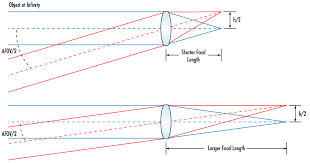 Understanding Focal Length And Field Of View Edmund Optics