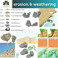 Weathering And Erosion Clip Art Weathering And Erosion Clip Art Mechanical Weathering