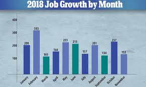 Economy Adds Fewer Than Expected 155 000 Jobs In November As Unemployment Holds At 3 7 Percent Daily Mail Online