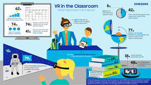 Virtual reality or vr allows a hmd's usually consist of two small cathode. Survey Shows That Teachers See Potential For Virtual Reality In Education Samsung Global Newsroom