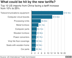 Trade War Us China Trade Battle In Charts Bbc News