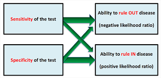 Image result for Test Specificity