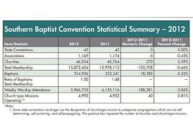State Of The Church Sbc Churches Increase But Members And