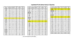 Besides your profile sheet, the advancement quotas as well as the creo group can give you a good indication of where you stand compared to your peers, and how much you need to study in order to advance in rate. Mynavy Hr Fy 21 Active Duty E 7 Quotas Updated We Are Facebook