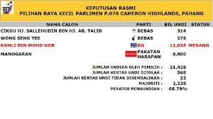 Keputusan pru 14 pahang (dun dan parlimen). Prk Cameron Highlands Bn Tambah Majoriti Undi Ph Berkurangan