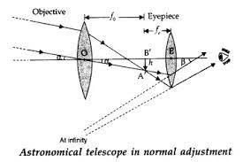 Important Questions For Class 12 Physics Chapter 9 Ray Optics And Optical Instruments Class 12 Important Ques Physics Refracting Telescope Reflecting Telescope