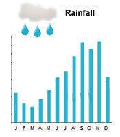 Barbados Weather And Climate