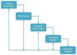 Perancangan sistem informasi pendataan penduduk berbasis web menggunakan metode waterfall pada desa bogorejo kecamatan gedongtataan aprilia arisanti jurusan sistem informasi, sekolah tinggi manajemen informatika dan komputer ( stmik) pringsewu lampung jl. Jurnal Sistem Informasi Penjualan Pakaian Pada Toko Srikandi Dengan Metode Waterfall Pdf Free Download