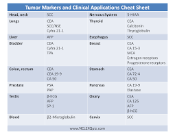 Tumor Marker And Clinical Applications Cheat Sheet Cancer Nurses Tumor Medical Surgical Nursing