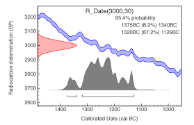 Videographic illustrating how carbon 14 dating works. Orau Oxcal Radiocarbon Calibration