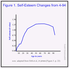 How Self Esteem Changes Between The Ages Of 4 And 94