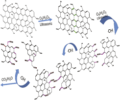 I hvilket land er 0052 eller +52 den mest upopulære kode? Synthesis And Applications Of Graphene Quantum Dots A Review