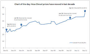 chart of the day how diesel prices have doubled in last