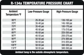 74 Abundant R134a Static Pressure Chart