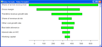 It is meant to give you, the analyst, an idea of which factors are most important to the decision/risk problem at hand. Hold On Dorothy There S A Tornado Diagram That Is Pm Learning Solutions