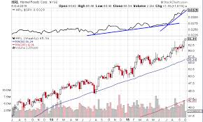 Trade Weekly Charts A Key Trend Following Tool