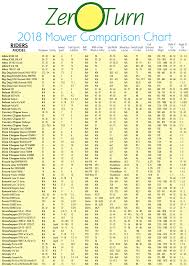 zero turn mower chart irrigation and green industry magazine