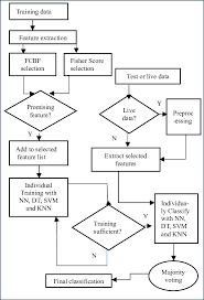 flow chart of speech to emotion recognition download