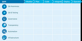 Testing a governance process is similar to testing other process applications. Continuous Improvement Devops Tmap
