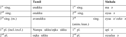 In most parts of sri lanka, specially in villages, people still wait until the auspicious time to leave for jobs after the new year. Dative Pronouns In Tamil Sinhala 12 Download Table