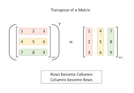If a matrix order is n x n, then it is a square matrix. Https Refactored Ai Dsin100days Path Content 04 Math And Stats For Data Science 02 Introduction To Linear Algebra 04 Special Matrices And Operations Ipynb