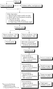 diagnostic flowchart for diabetes insipidus usmle forums