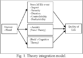 When it comes to general health matters, expats should be aware of the massive concerns surrounding the air quality in malaysia. Pdf Relating Stress Anxiety And Depression Among Flood Victims Quality Of Life In Malaysia A Theoretical Perspective Semantic Scholar