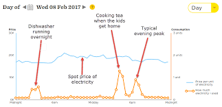 Daily Power Usage Example That Power Guy