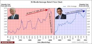 Price Of Gas Price Of Gas Under Bush