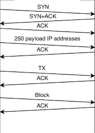 A connection attempt failed because the connected party did not properly respond after a period of time, or established connection failed because connected host has failed to respond. Message Exchange In The Monero Network Download Scientific Diagram