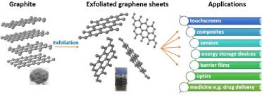 Image result for images graphene applications