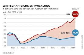Wirtschaftliche Entwicklung Der Eurozone Und Der Usa Seit Ausbruch Der Finanzkrise 2007 2014 Indexiert 2007 100 Finanzen Entwicklung Wirtschaft