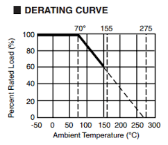 How To Interpret Derating Charts For Resistors Electrical