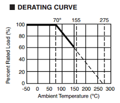 how to interpret derating charts for resistors electrical