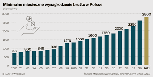 Prognozowane średnie wynagrodzenie w gospodarce narodowej w tym roku wyniesie 5088 zł, a w przyszłym 5259 zł. Placa Minimalna Inna W Kazdym Powiecie O Tym Przedsiebiorcy Chca Rozmawiac Z Rzadem