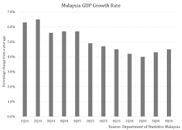 Malaysia's economic performance expanded to 5.9 per cent in 2017 as compared to 4.2 per. Malaysia Gdp Growth Rate 1 Frontera