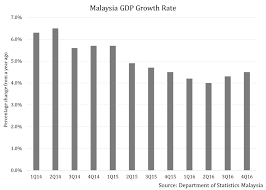 Economic recovery has been led by strong growth in exports, particularly of electronics and electrical products, to the united states, malaysia's principal trade and investment partner. Malaysia Major Areas Of Concern After Somber 2016