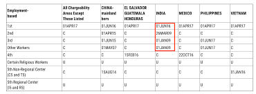 october 2018 visa bulletin comes with great news for eb2