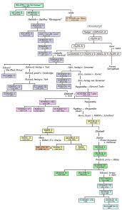 Altijd al voor de britse koningin elizabeth willen werken? Stamboom Van Het Britse Vorstenhuis Wikiwand Edward The Black Prince Plantagenet Genealogy Tree
