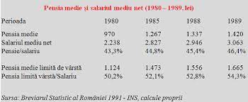 Raluca turcan a anunţat că proiectul de lege care interzice cumulul pensiei cu salariul va fi pus de joi în transparenţă decizională, urmând ca după dezbateri să fie adoptat de către guvern. Raportul Dintre Pensie Èi Salariu Inainte De 1989 Èi In Prezent Cursdeguvernare Ro Cursdeguvernare Ro