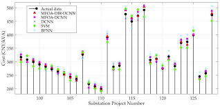 Energies Free Full Text Cost Forecasting Model Of