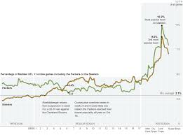 Gamers Mimic The Seasons Ups And Downs Graphic Nytimes Com