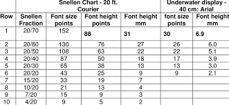 font sizes used in snellen chart when viewed at 20 feet and