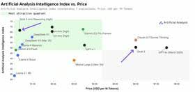 Grok 3 Mini 引爆AI 價格戰性價比壓倒DeepSeek R1、Gemini 2.5 ...