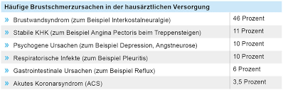 Und frauen ≥ 65 j.) • bekannte vaskuläre erkrankung • beschwerden belastungsabhängig • schmerzen sind durch palpation nicht reproduzierbar • patient vermutet herzkrankheit als ursache dafür spricht: Bayerisches Arzteblatt