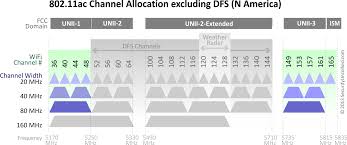 Dynamic Frequency Selection Part 3 The Channel Dilemma It