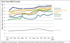 Monthly Report Price Index Trends January 2018 Steel
