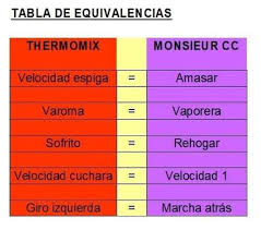 Pin De Marina Garcia En Madame Tabla De Equivalencias Velocidad Cuchara Equivalencias