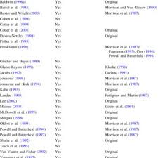 Pdf What Do We Know About Glass Ceiling Effects A Taxonomy And Critical Review To Inform Higher Education Research