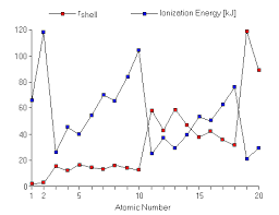 ionization energies of the atoms